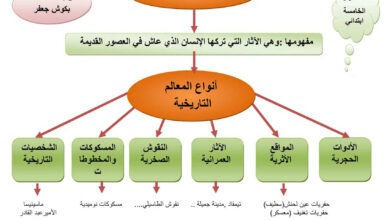 ملخصات في شكل مخططات لمادة التاريخ سنة خامسة الجيل الثاني