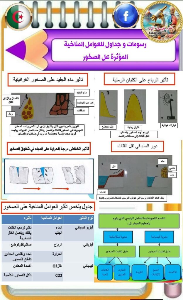 رسومات وجداول العوامل المناخية المؤثرة على الصخور
