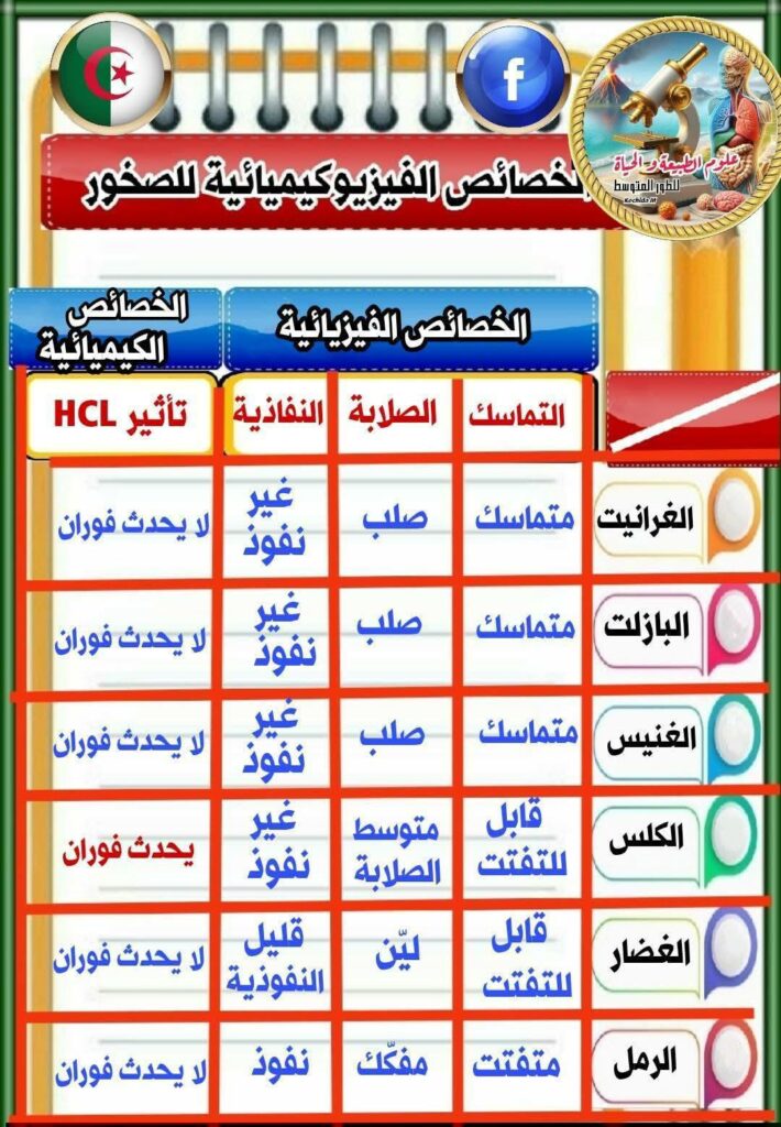 الخصائص الفيزيوكيميائية للصخور