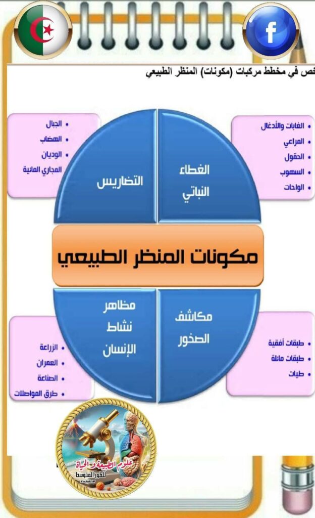 مكونات المنظر الطبيعي