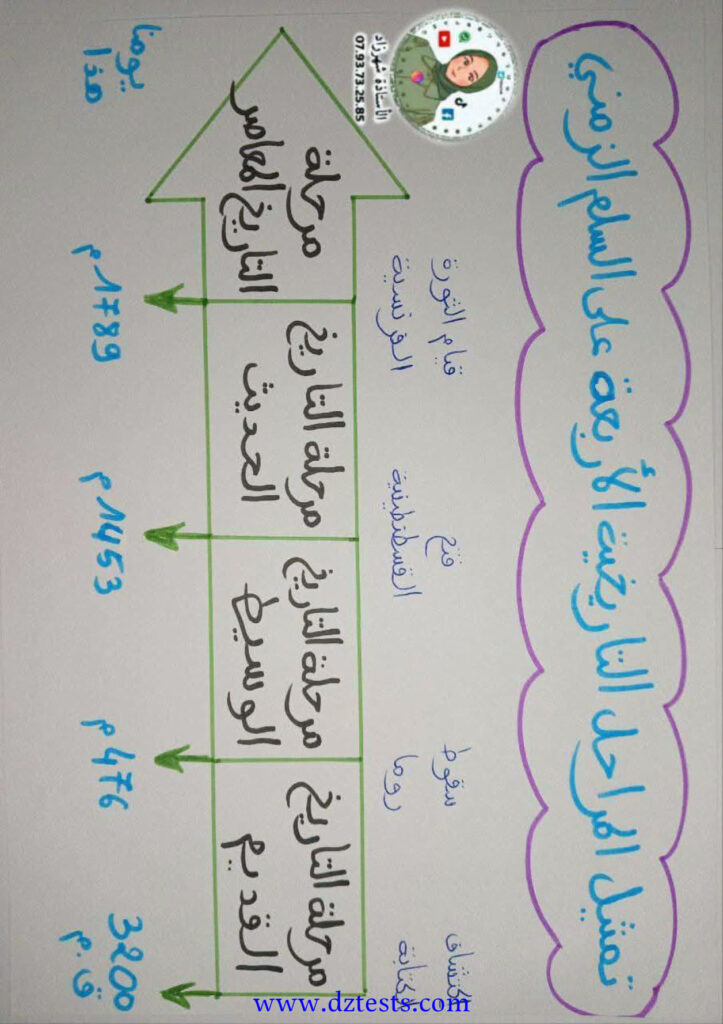 تمثل المراحل التاريخية على السلم الزمني